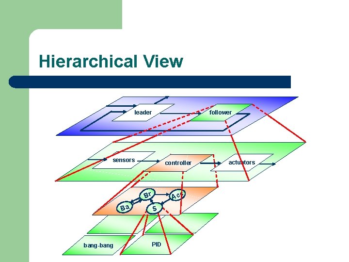 Hierarchical View follower leader sensors controller Br Ba bang-bang Acc S PID actuators 