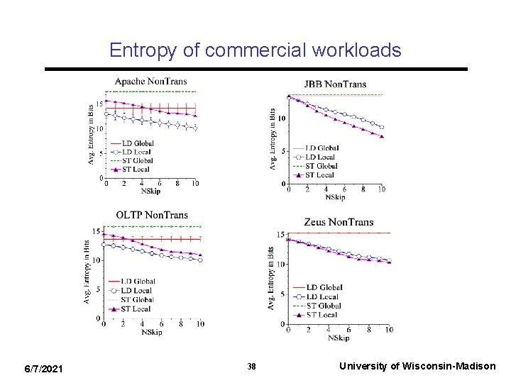 Entropy of commercial workloads 6/7/2021 38 University of Wisconsin-Madison 