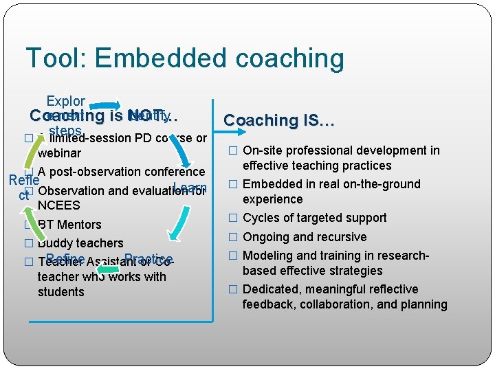 Tool: Embedded coaching Explor e next Coaching is Identify NOT… steps � A limited-session