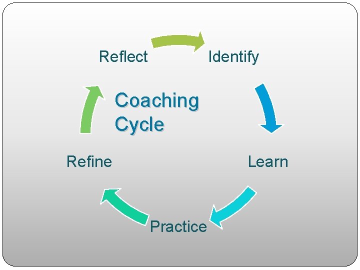 Reflect Identify Coaching Cycle Refine Learn Practice 