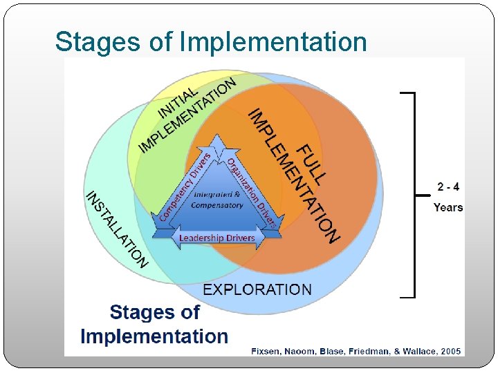 Stages of Implementation 