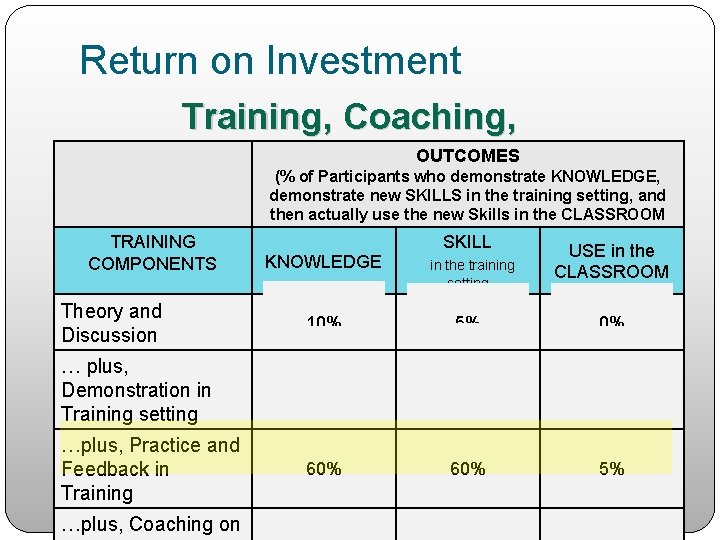 Return on Investment Training, Coaching, OUTCOMES Performance (% of Participants who demonstrate KNOWLEDGE, demonstrate