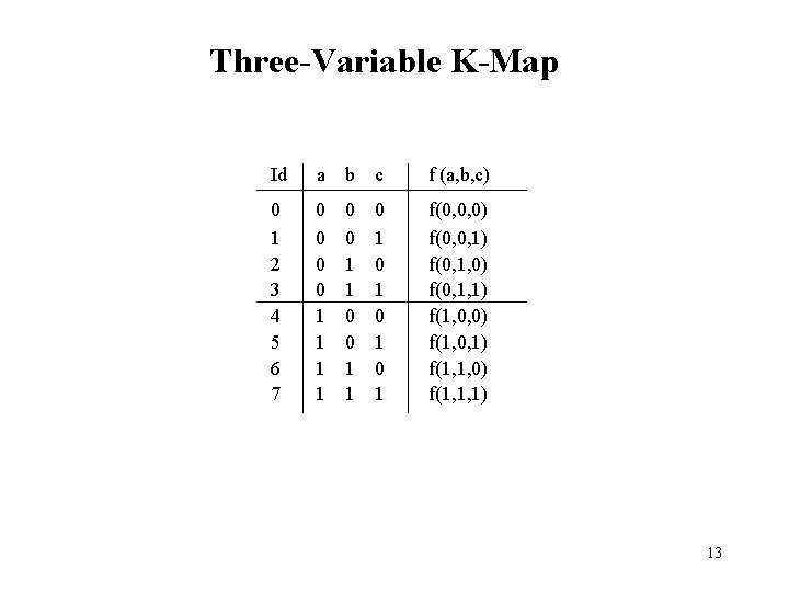 Three-Variable K-Map Id a b c f (a, b, c) 0 1 2 3 Three-Variable K-Map Id a b c f (a, b, c) 0 1 2 3