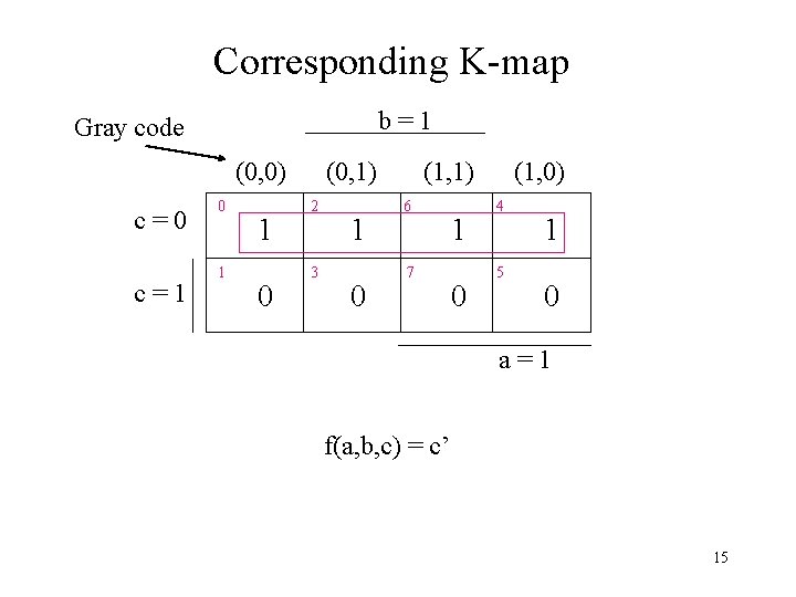Corresponding K-map b=1 Gray code (0, 0) c=0 c=1 0 1 1 0 (0, Corresponding K-map b=1 Gray code (0, 0) c=0 c=1 0 1 1 0 (0,