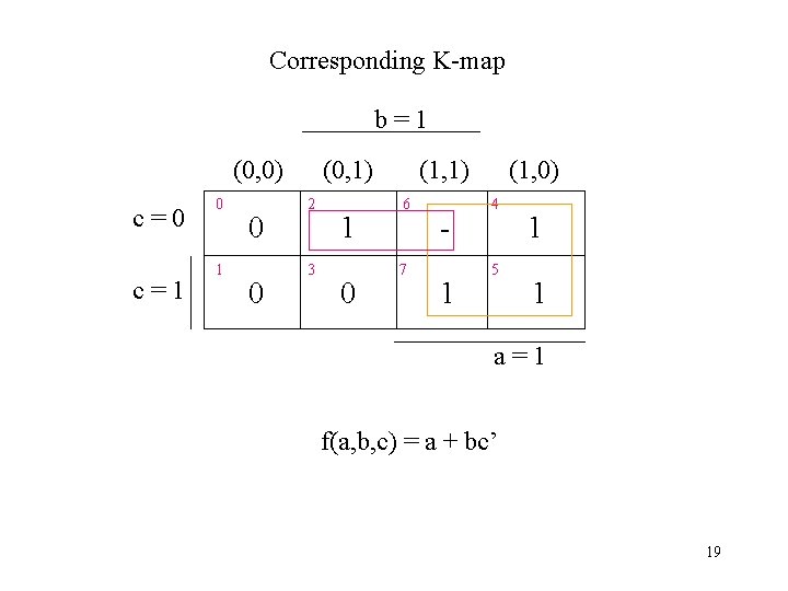 Corresponding K-map b=1 (0, 0) c=0 c=1 0 0 (0, 1) 2 3 1 Corresponding K-map b=1 (0, 0) c=0 c=1 0 0 (0, 1) 2 3 1