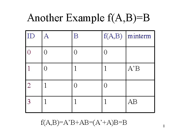 Another Example f(A, B)=B ID A B f(A, B) minterm 0 0 1 0 Another Example f(A, B)=B ID A B f(A, B) minterm 0 0 1 0