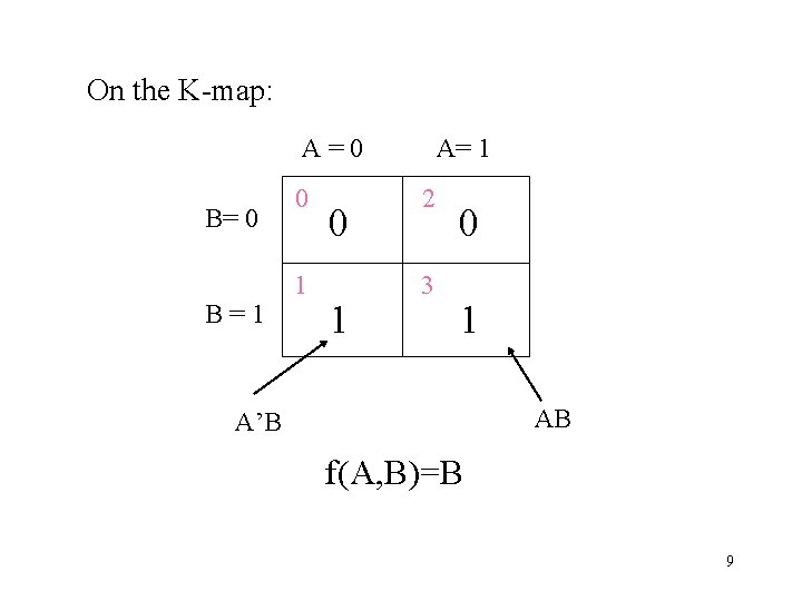 On the K-map: A=0 B=1 0 1 A= 1 2 3 0 1 AB On the K-map: A=0 B=1 0 1 A= 1 2 3 0 1 AB