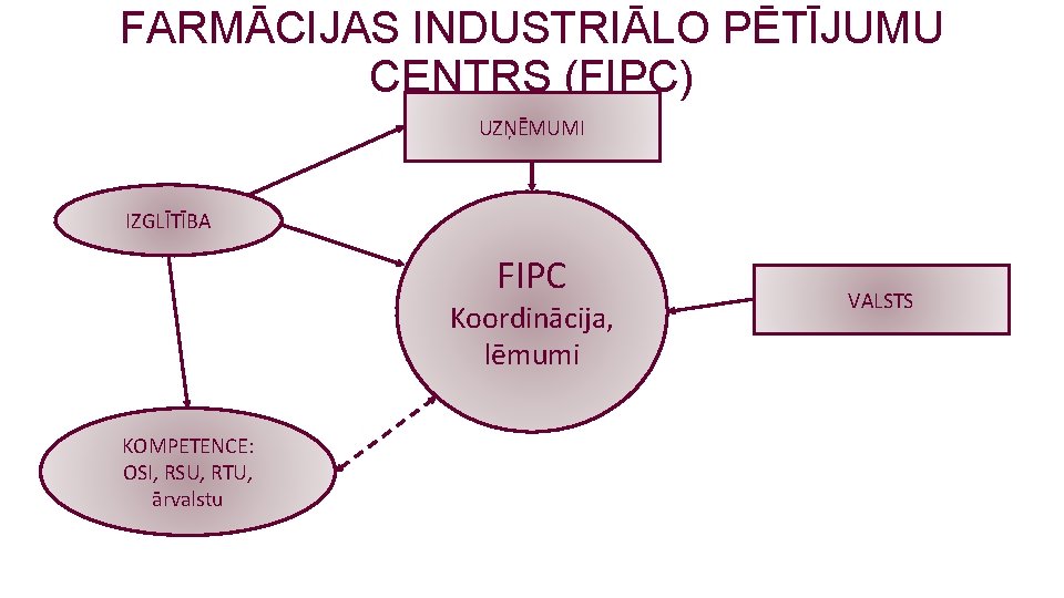 FARMĀCIJAS INDUSTRIĀLO PĒTĪJUMU CENTRS (FIPC) UZŅĒMUMI IZGLĪTĪBA FIPC Koordinācija, lēmumi KOMPETENCE: OSI, RSU, RTU,