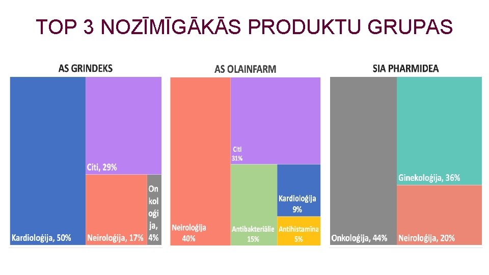 TOP 3 NOZĪMĪGĀKĀS PRODUKTU GRUPAS 