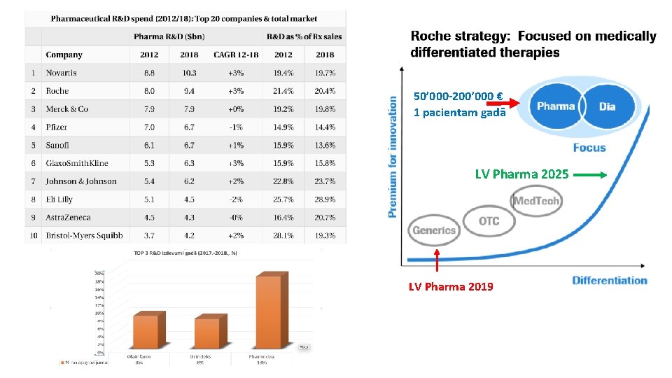 50’ 000 -200’ 000 € 1 pacientam gadā LV Pharma 2025 LV Pharma 2019