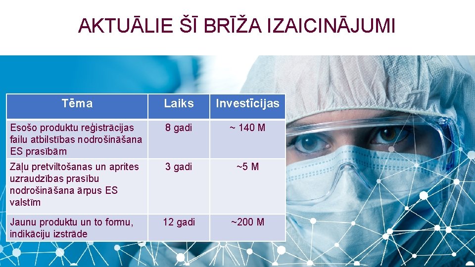 AKTUĀLIE ŠĪ BRĪŽA IZAICINĀJUMI Tēma Laiks Investīcijas Esošo produktu reģistrācijas failu atbilstības nodrošināšana ES