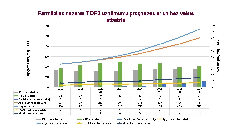 Farmācijas nozares TOP 3 uzņēmumu prognozes ar un bez valsts atbalsta 600 100 90