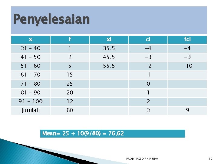 Penyelesaian x f xi ci fci 31 – 40 1 35. 5 -4 -4