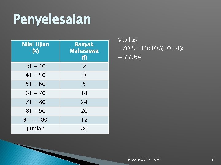 Penyelesaian Nilai Ujian (X) Banyak Mahasiswa (f) 31 – 40 2 41 – 50