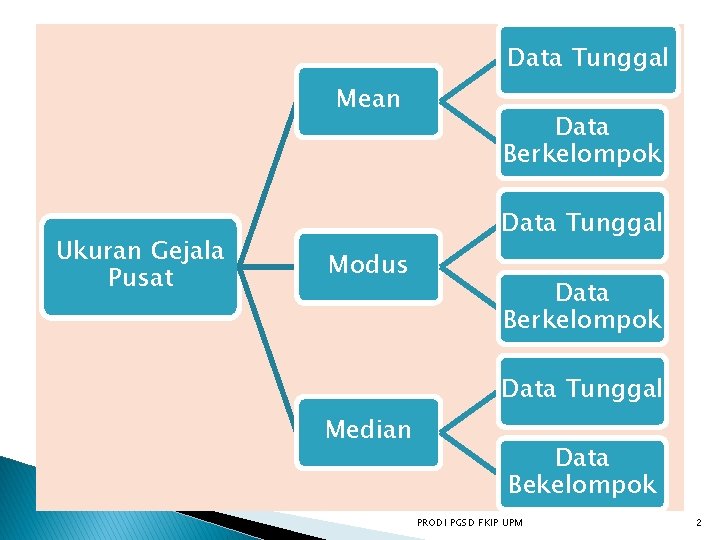 Data Tunggal Mean Ukuran Gejala Pusat Data Berkelompok Data Tunggal Modus Data Berkelompok Data