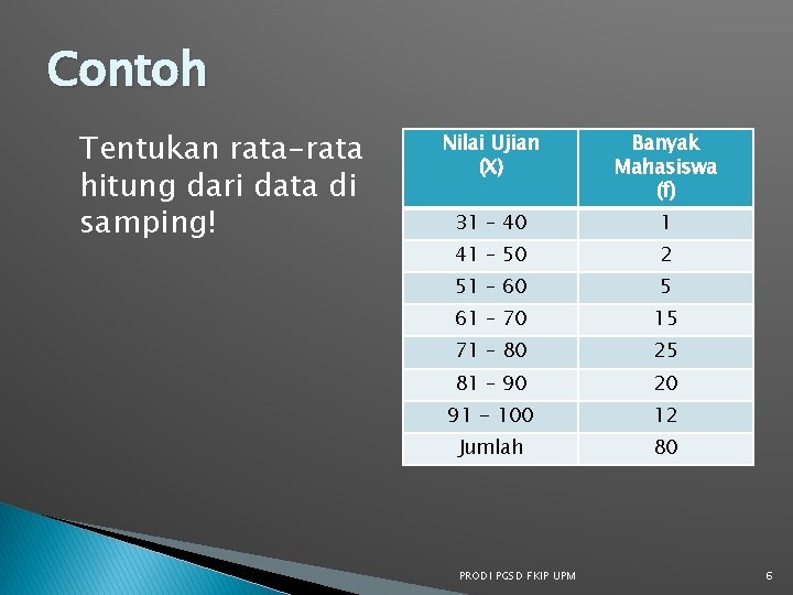 Contoh Tentukan rata-rata hitung dari data di samping! Nilai Ujian (X) Banyak Mahasiswa (f)