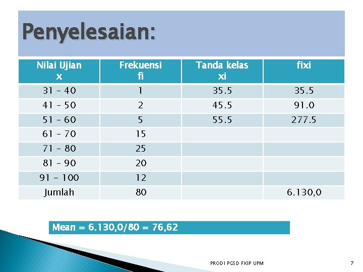 Penyelesaian: Nilai Ujian x Frekuensi fi Tanda kelas xi fixi 31 – 40 1