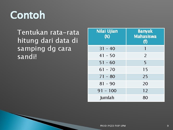Contoh Tentukan rata-rata hitung dari data di samping dg cara sandi! Nilai Ujian (X)