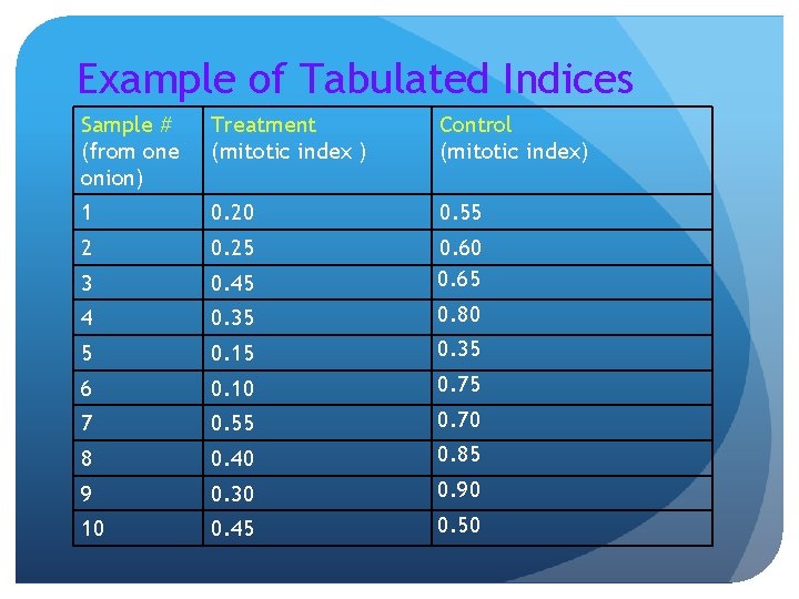 Example of Tabulated Indices Sample # (from one onion) Treatment (mitotic index ) Control