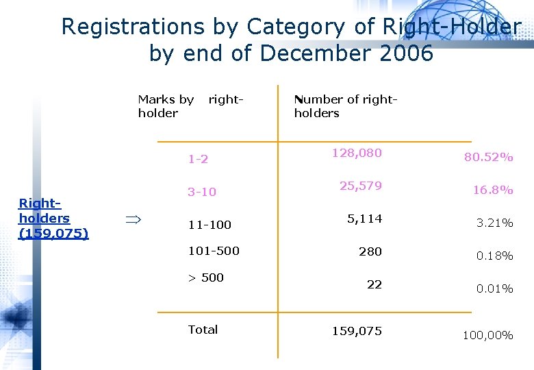Registrations by Category of Right-Holder by end of December 2006 Marks by holder right-