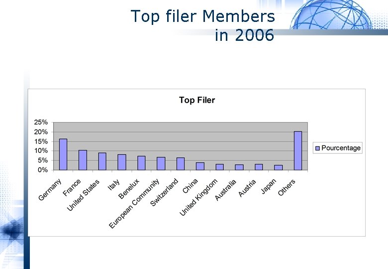 Top filer Members in 2006 