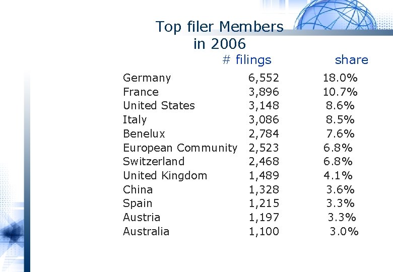 Top filer Members in 2006 # filings Germany France United States Italy Benelux European