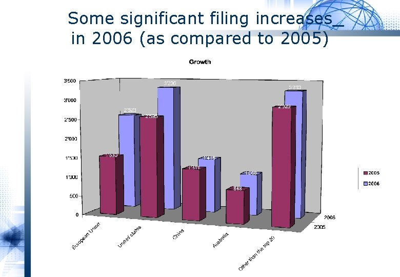 Some significant filing increases in 2006 (as compared to 2005) 