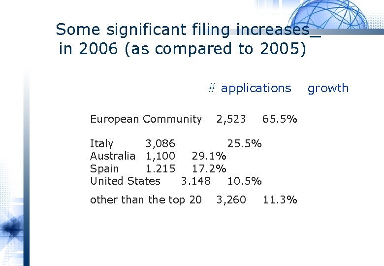 Some significant filing increases in 2006 (as compared to 2005) # applications European Community