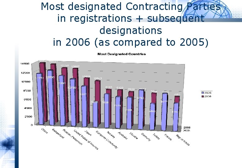 Most designated Contracting Parties in registrations + subsequent designations in 2006 (as compared to