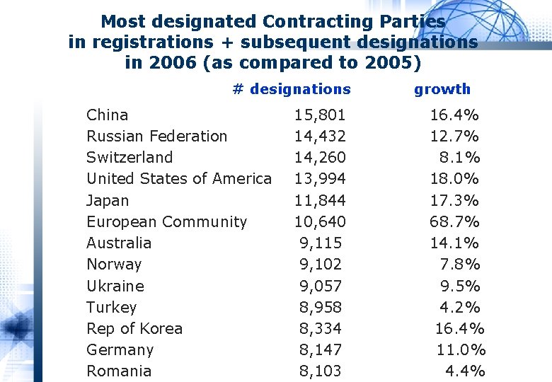 Most designated Contracting Parties in registrations + subsequent designations in 2006 (as compared to