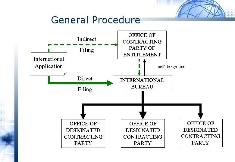 General Procedure Indirect Filing International Application OFFICE OF CONTRACTING PARTY OF ENTITLEMENT self-designation Direct