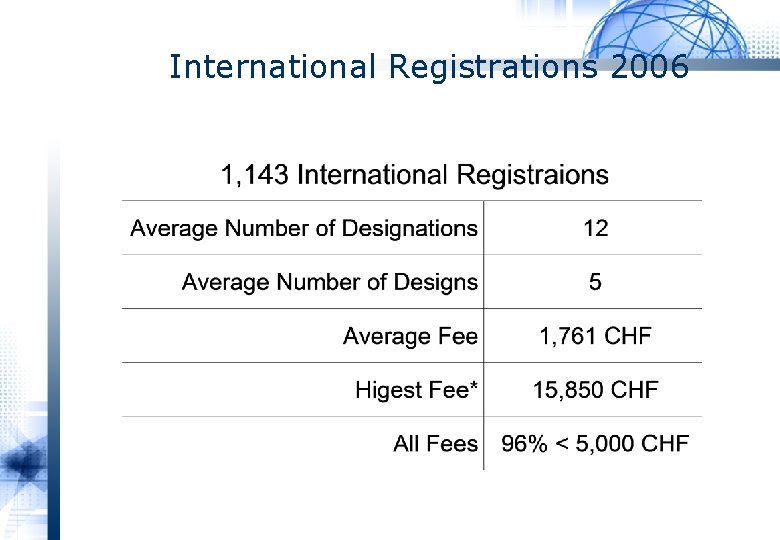 International Registrations 2006 