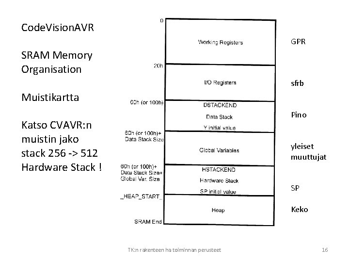 Code. Vision. AVR GPR SRAM Memory Organisation sfrb Muistikartta Pino Katso CVAVR: n muistin
