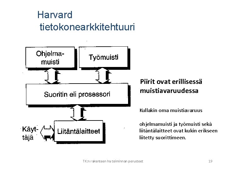 Harvard tietokonearkkitehtuuri Piirit ovat erillisessä muistiavaruudessa Kullakin oma muistiavaruus ohjelmamuisti ja työmuisti sekä liitäntälaitteet