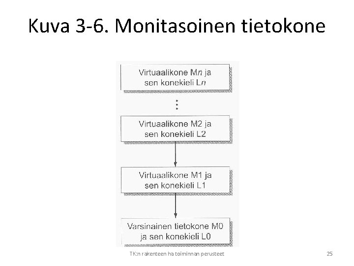 Kuva 3 -6. Monitasoinen tietokone TK: n rakenteen ha toiminnan perusteet 25 