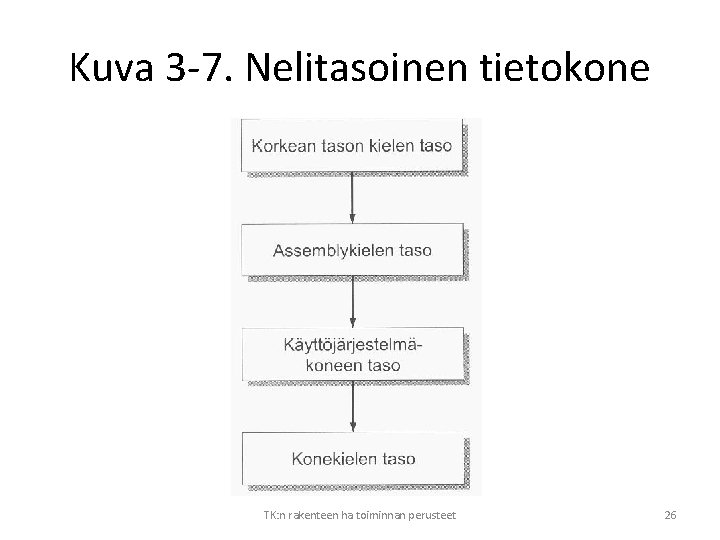 Kuva 3 -7. Nelitasoinen tietokone TK: n rakenteen ha toiminnan perusteet 26 