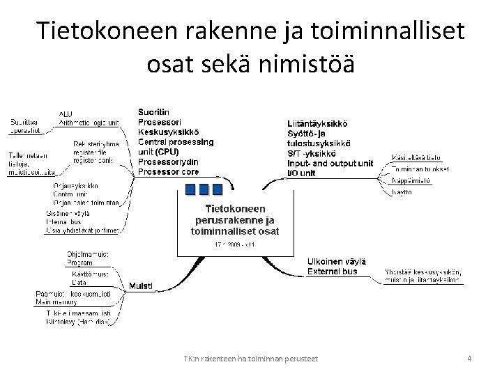 Tietokoneen rakenne ja toiminnalliset osat sekä nimistöä TK: n rakenteen ha toiminnan perusteet 4