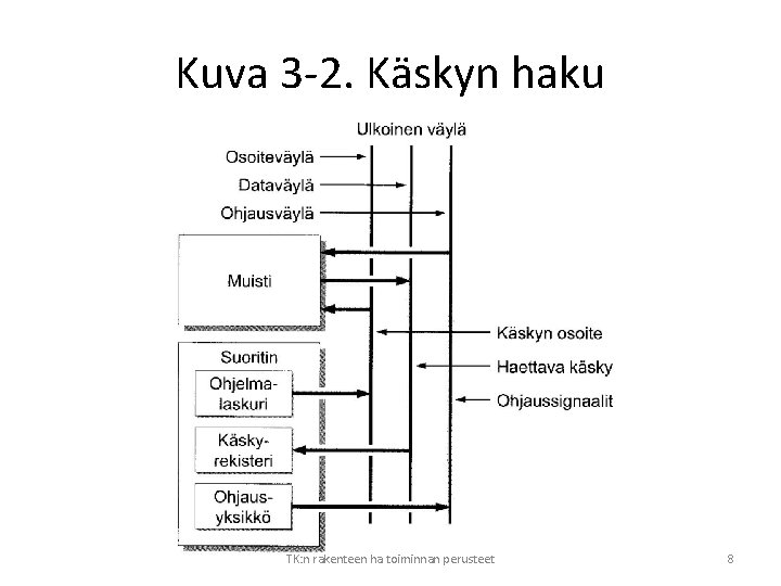 Kuva 3 -2. Käskyn haku TK: n rakenteen ha toiminnan perusteet 8 