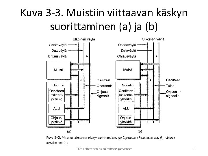 Kuva 3 -3. Muistiin viittaavan käskyn suorittaminen (a) ja (b) TK: n rakenteen ha