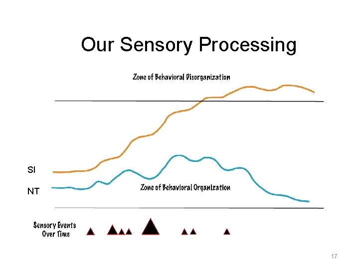 Our Sensory Processing SI NT 17 Our Sensory Processing SI NT 17