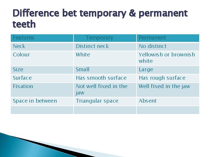 Difference bet temporary & permanent teeth Features Temporary Permanent Neck Distinct neck No distinct