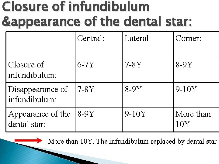 Closure of infundibulum &appearance of the dental star: Central: Lateral: Corner: Closure of infundibulum: