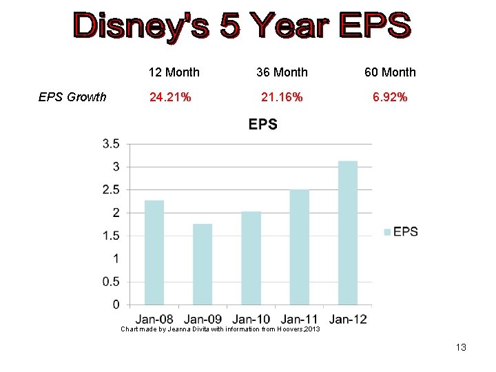 EPS Growth 12 Month 36 Month 60 Month 24. 21% 21. 16% 6. 92%