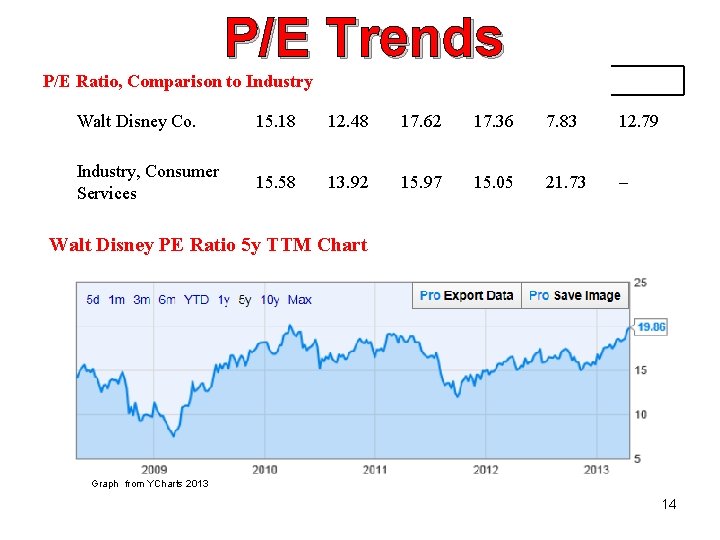 P/E Trends P/E Ratio, Comparison to Industry Walt Disney Co. 15. 18 12. 48
