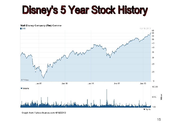 Graph from Yahoo. finance. com 4/19/2013 15 