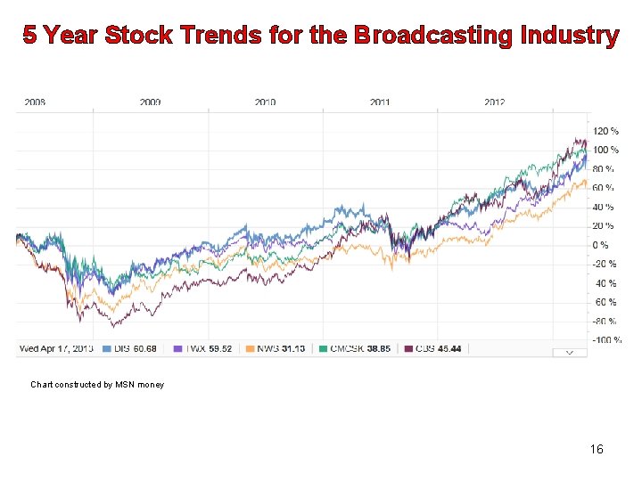 5 Year Stock Trends for the Broadcasting Industry Chart constructed by MSN money 16