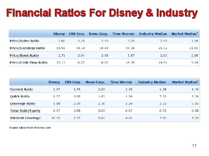 Financial Ratios For Disney & Industry Graphs taken from Hoovers. com 17 