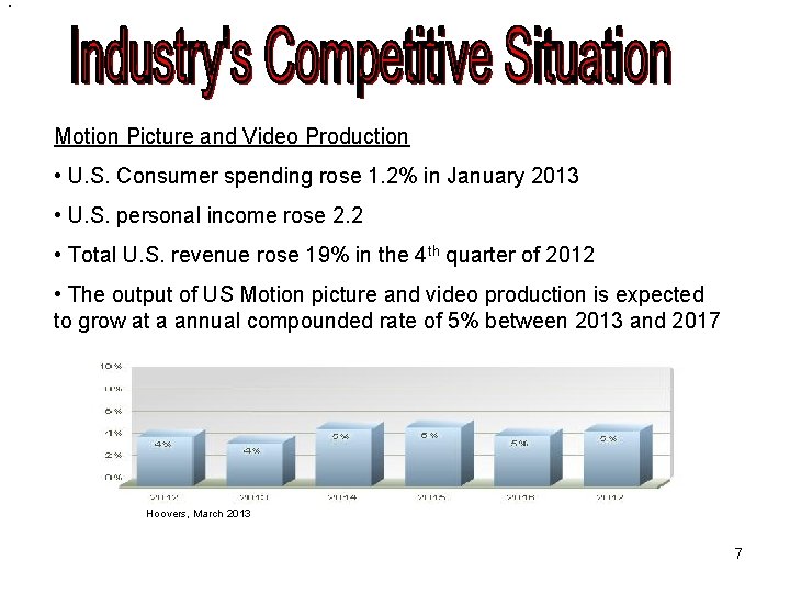  • Motion Picture and Video Production • U. S. Consumer spending rose 1.