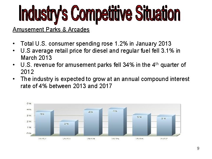 Amusement Parks & Arcades • Total U. S. consumer spending rose 1. 2% in