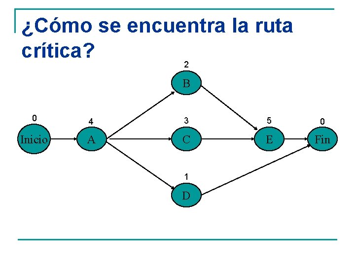 ¿Cómo se encuentra la ruta crítica? 2 B 0 4 3 5 0 Inicio